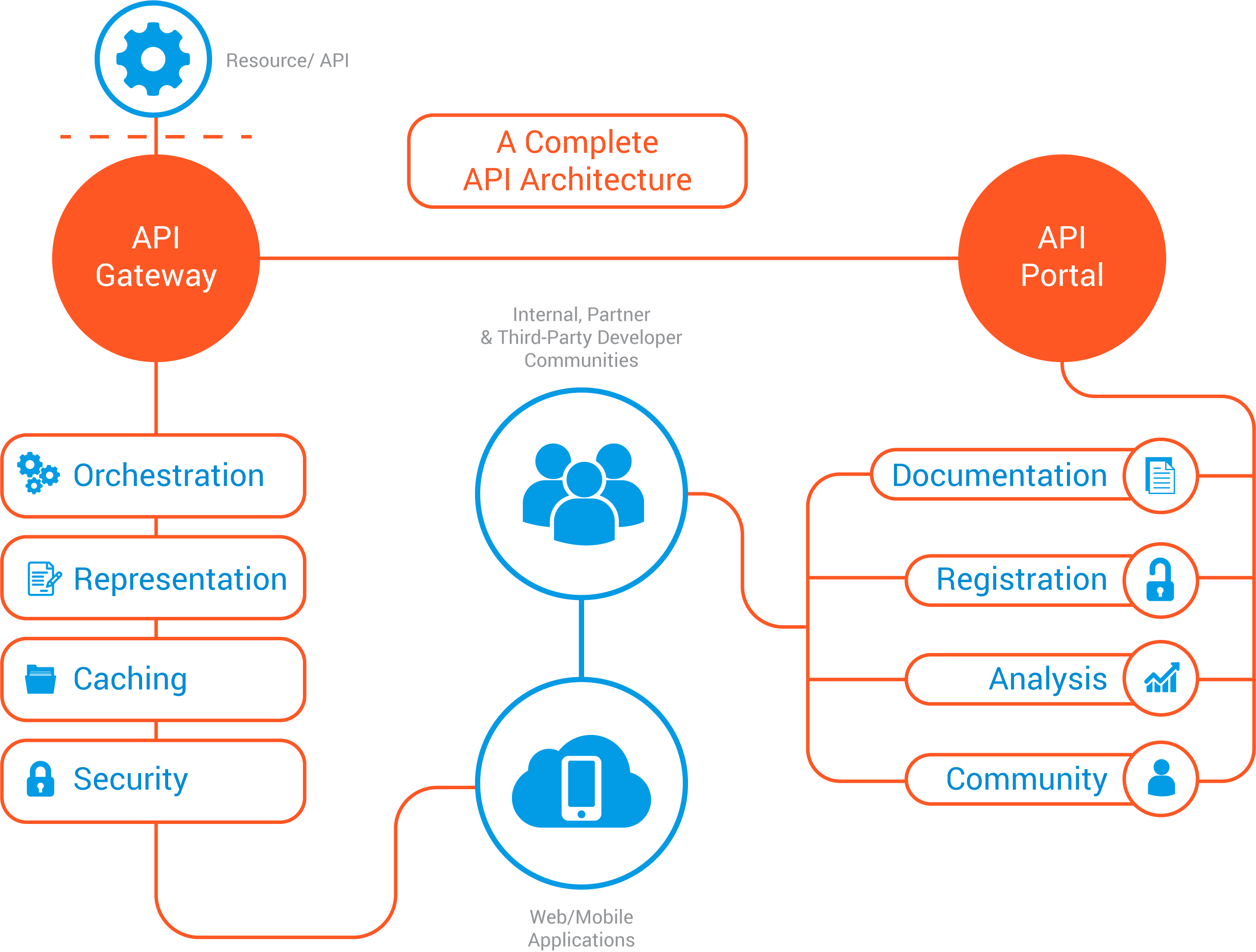 Blue modern API design presentation showing interface documentation and endpoint management tools
