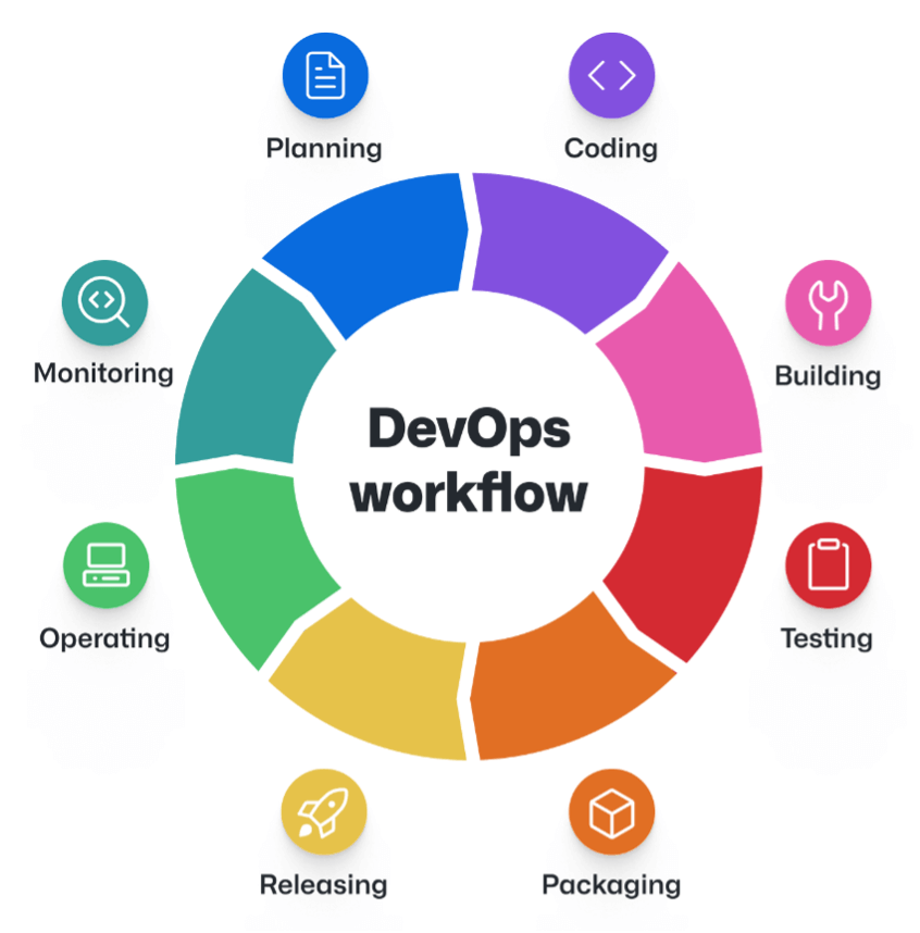 DevOps workflow diagram showing continuous integration and deployment pipeline stages